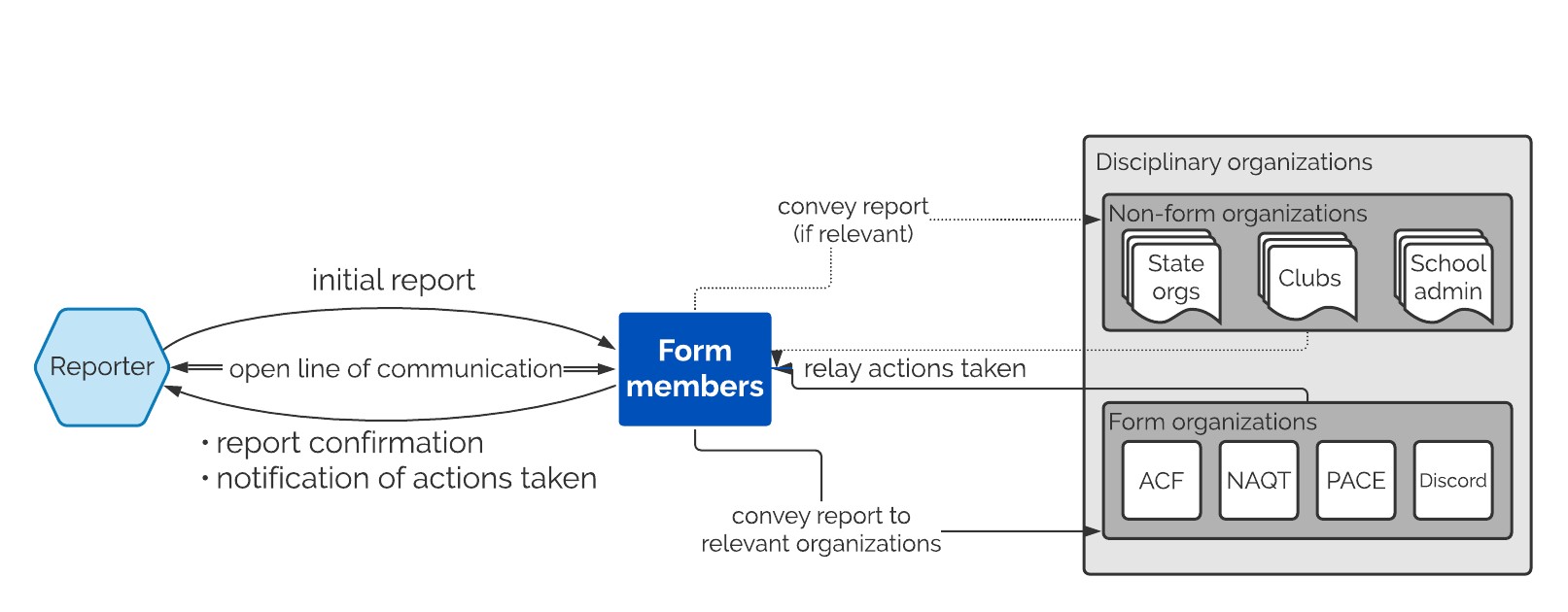 Schematic of misconduct reporting process